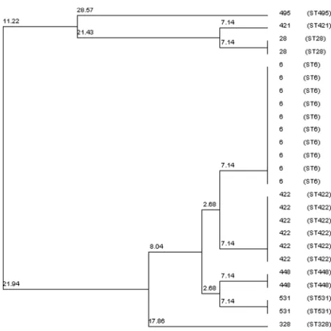 Figure 1 Cluster tree of sequence types (ST) of VRE strains. The tree constructedwith the neighbor-joining method
