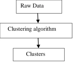 Fig -1. Data mining clustering steps 