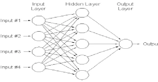 Fig -3: A Back Propagation Neural Network Architecture 