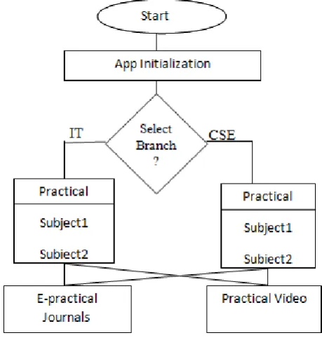 Fig 3.1: Flow diagram for Admin. 