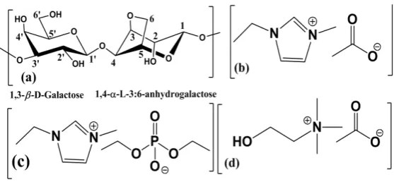 Figure 1. (a) Molecular structures of repeating unit of agarose monomer and the constituent ions of the ILs; (b) 1-Ethyl-3-methylimidazolium acetate, [Emim] [OAc]; (c) 1-Ethyl-3-methylimidazolium diethyl phosphate, [Emim] [Dep]; and (d) Choline acetate, [C