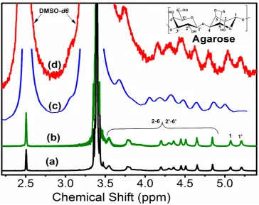 Figure 2. 1H NMR spectrum of (a) reference agarose and agarose extracted using different ionic liquids (b) [Emim] [OAc], (c) [Ch] [OAc], and (d) [Emim] [Dep]