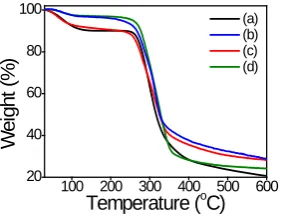 Figure 6. Comparison of thermograms for (a) reference agarose and agarose extracted using different ionic liquids (b) [Emim] [OAc], (c) [Ch] [OAc], and (d) [Emim] [Dep]
