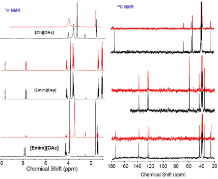 Table 4. Extraction ability and recovery of 1-ethyl 3-methyl imidazolium acetate in different cycles