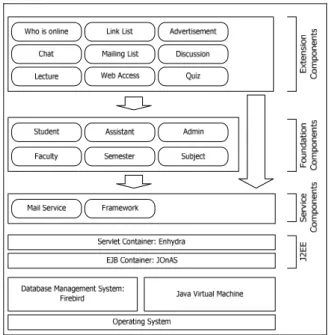 Fig. 1: OpenUSS Component Architecture  In case that the chosen Open Source J2EE  container does not scale and perform adequately,  it is easy to move OpenUSS components into a  commercial J2EE container