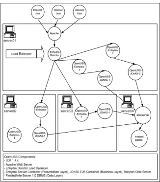 Fig. 2: OpenUSS Physical Architecture  We decided to deploy OpenUSS over four  distributed Intel-based servers