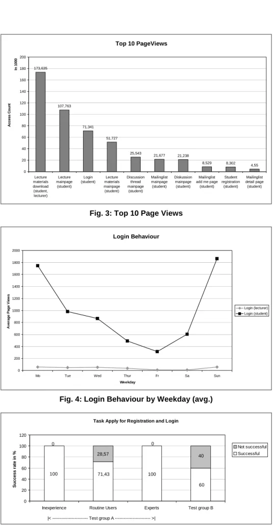 Fig. 3: Top 10 Page Views 