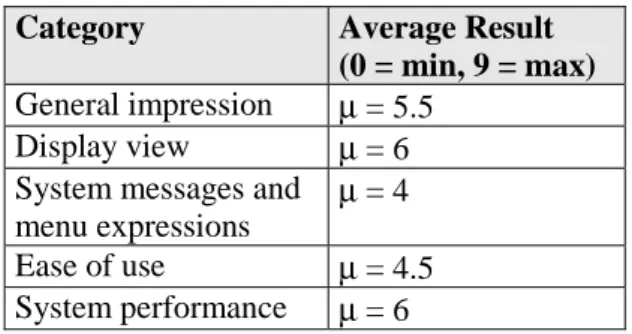 Tab. 2: Average Result of the Questionnaire It is obvious to see that the ease of use (help  text, testing on new functions, execution of tasks  and operation on the user interface) and the  sys-tem messages need an intense rework