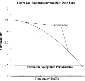 Figure 2.1: Pavement Serviceability Over Time 