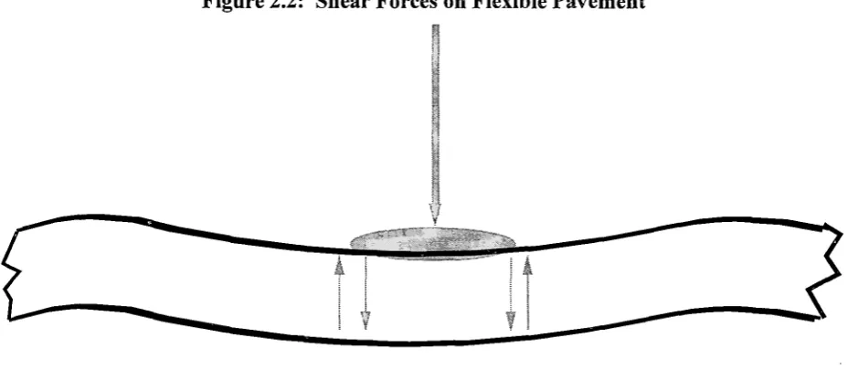 Figure 2.2: Shear Forces on Flexible Pavement 