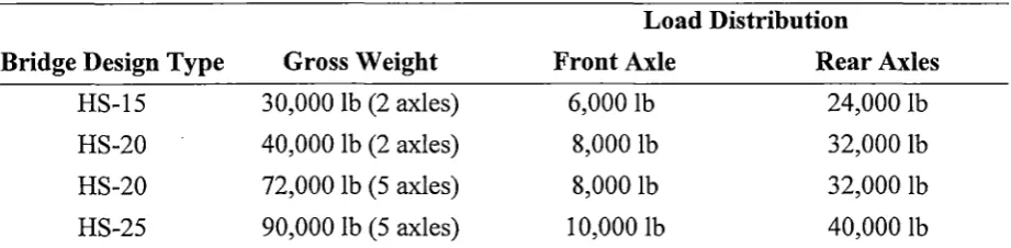 Table 2.1: AASHTO Bridge Design Vehicles 