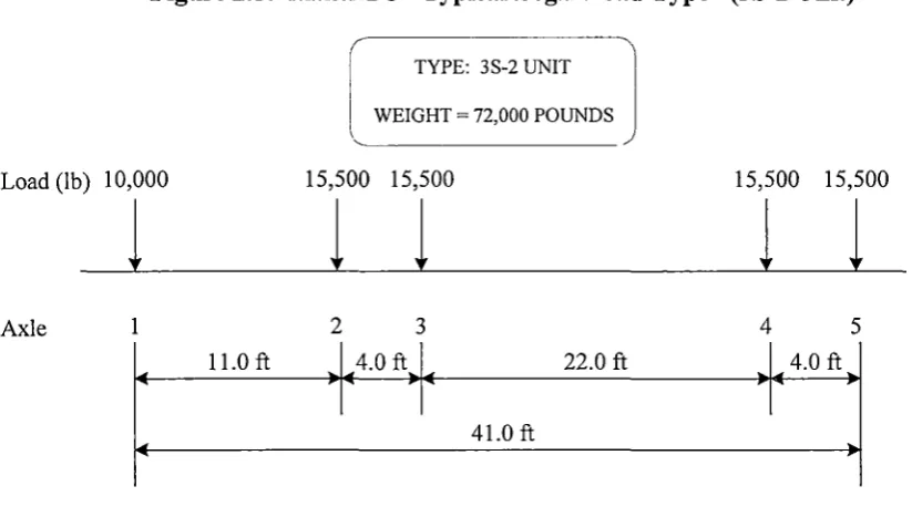 Figure 2.5: AASHTO "Typical Legal Load Type" (3S-2 Unit) 
