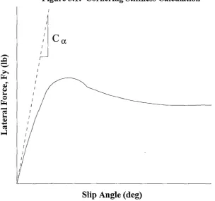 Figure 3.1: Cornering Stiffness Calculation 