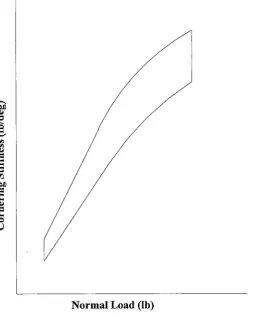 Figure 3.2: Change in Cornering Stiffness with Increasing Load 