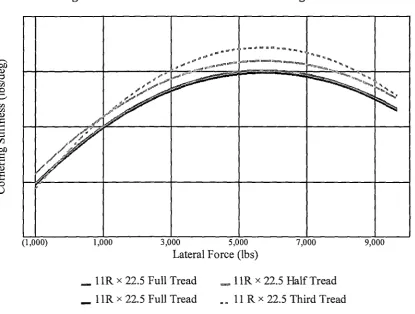 Figure 3.3: Effect of Tread Wear on Cornering Stiffness 