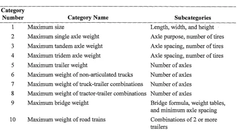 Table 4.2: Size and Weight Categories 