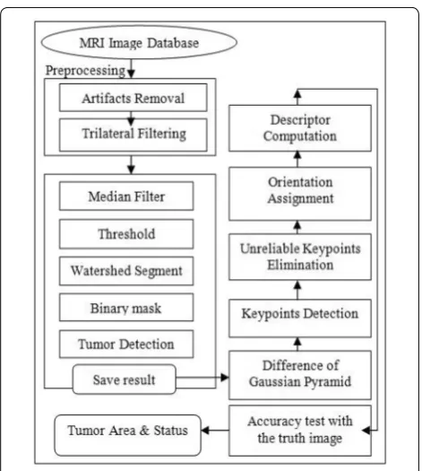 Fig. 2 Block diagram of the watershed-matching algorithm. The complete paper is expounded on the above flowchart
