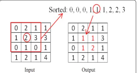 Fig. 3 Example of a median filter using a 3 × 3 window. The pixel values inside the window are sorted, and then, find the median value and put the value in the middle of that window, thus keeping this process from left to right and then top to bottom