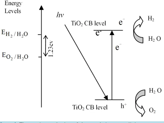 Figure 1. The reaction mechanism of photocatalytic water splitting.           