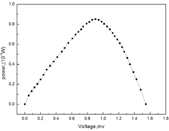 Figure 4. I-V curve of three dye-sensitized solar cells in series.            