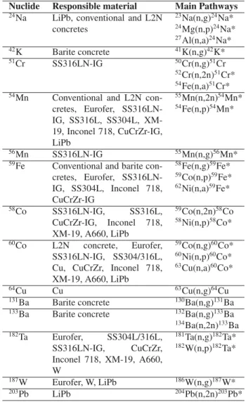 Table 2 summarizes the main results achieved in [ 11 ]. A total number of 14 radionuclides were found as relevant for the SDDR analysis in the PC: 24 Na, 42 K, 51 Cr, 54 Mn,