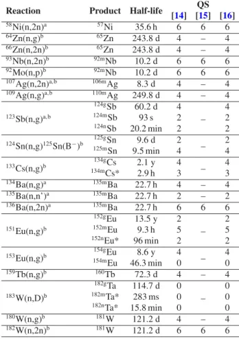 Table 4. QS for new radionuclides contributing 1–4% to SDDR: i) split reactions for EAF-2007 [14] and EAF-2010 [16] and ii) total reaction for EAF-2007 [15].