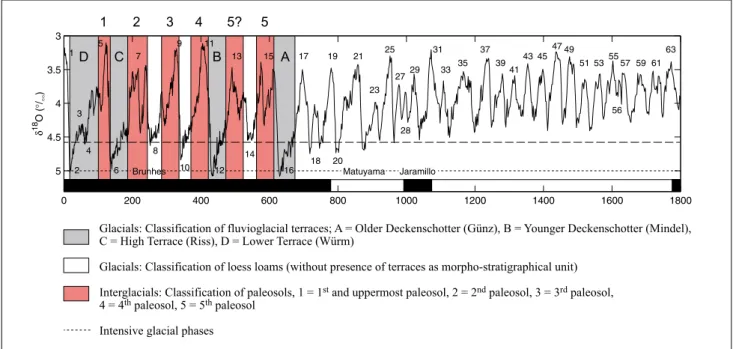 Fig. 6: Classification and correlation of palaeosols, fluvioglacial terraces and loess loams on the base of the marine oxygen isotope curve according to  Lisiecki &amp; Raymo (2005), modified (source: Terhorst et al
