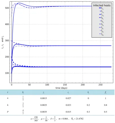 Figure 32. Scenario with lower killing effect and poor protecting effect for h —protection strategy and   p —protection with better corresponding parameters