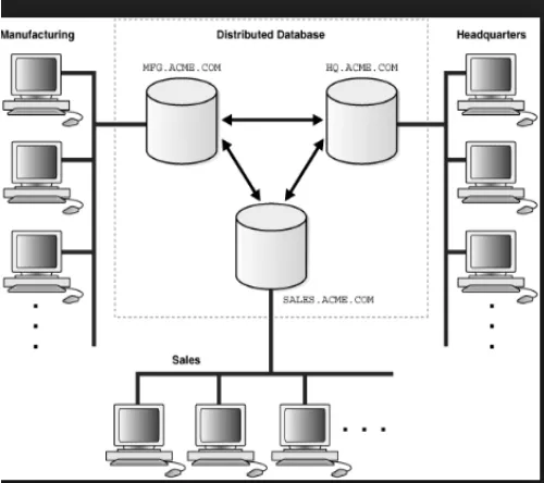 Fig A. architecture of distributed servers for processing encrypted data 