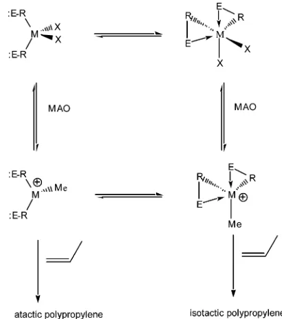 Figure 2. Dynamic equilibrium between the tetrahedaland octahedral configurations, resulting in an elastomericpolymer in the polymerization of propylene.