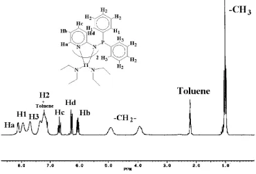 Figure 5.1H NMR of the complex Ti(Ph2PNpy)2(NEt2)2 (2) in toluene-d8 at room temperature.