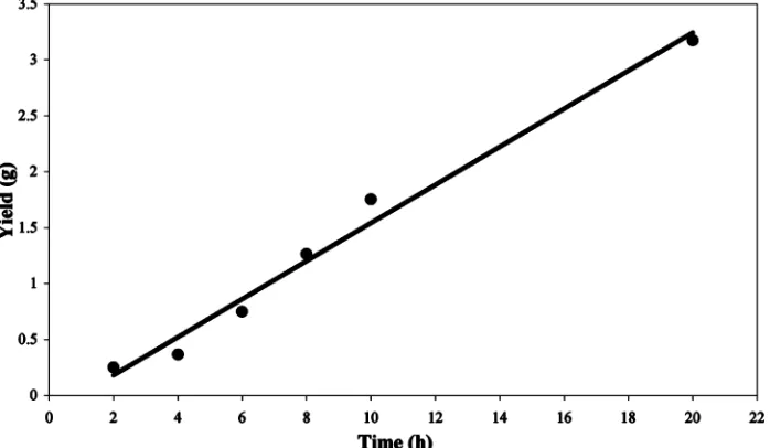 Figure 10. Molecular weight (Mw and Mn) of the polymers obtained in the polymerization of propylene by complex 2activated by MAO as a function of time (MAO/2 ) 600).