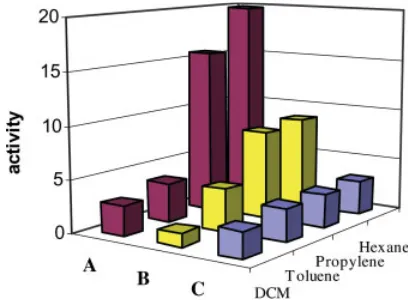 Table 1.Effects of Different Solvents on the Polymerization of Propylene with Complexesby MAO A, B, and C Activateda