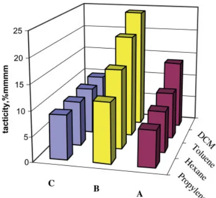Figure 3.Dependence of the tacticity of the poly-mers as a function of the solvent polarity in the poly-merization of propylene catalyzed by complexes A, B,and C (DCM ¼ dichloromethane).