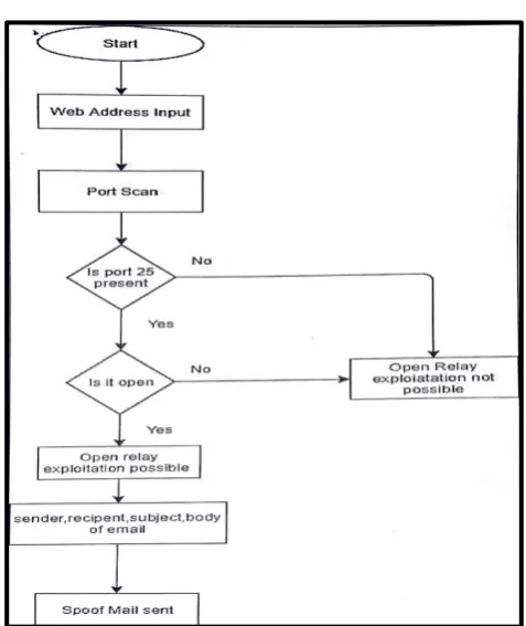Figure 3.Flow Diagram for whois 