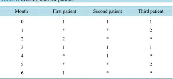 Table 1. Missing data for patient. 