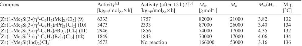 Table 3. Homogeneous ethylene polymerization results for 9monomer pressure, 6–12 and [Zr{1-Me2Si(η5-C9H6)2}Cl2] as reference