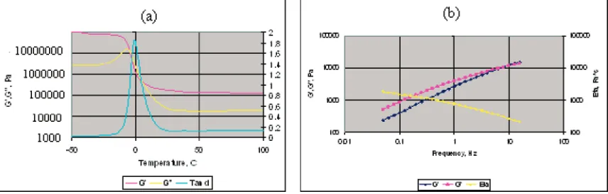 Figure 10. DTMA thermogram for the polypropylenecomplex viscosity for the blend of polymer PP-1 (a) and frequency dependences of the storage and loss moduli, and of the PP-1 measured at 180 °C (b).