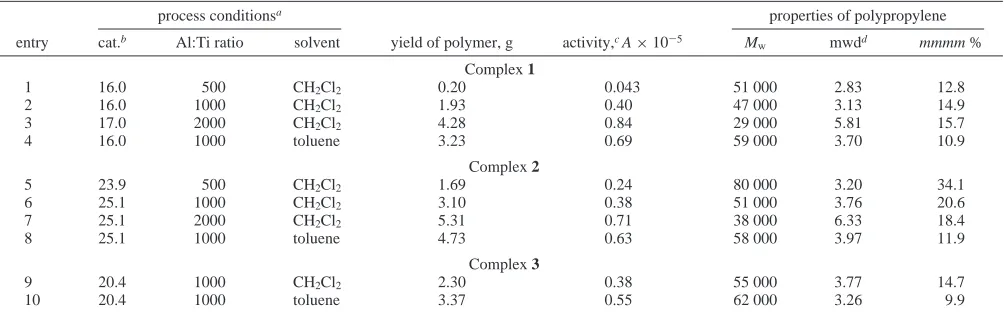 Table 1. Data for the Polymerization of Propylene Using Precatalysts 1, 2, and 3 Activated by Methylalumoxane