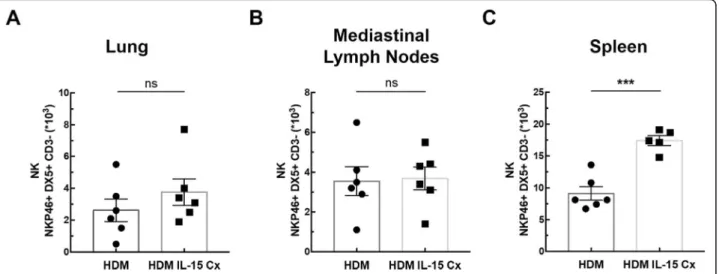 Fig. 5 IL-15 complex increases NK cells in asthmatic mice. The numbers of NK cells (NKP46 + , DX5 + , CD3 − ) were respectively measured in (a) lungs, (b) mediastinal lymph nodes and (c) spleen by flow cytometry