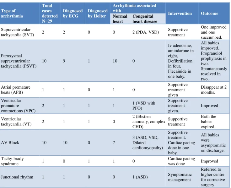 Table 1: Distribution and clinical characteristics of the babies diagnosed with arrhythmia