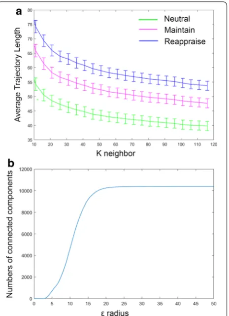 Fig. 7 Spreadness of each condition in 2-D isomap spaces, both 79.51Both suggest the condition becomes more complex
