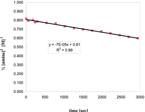 Figure 4. Plot of the PhMCP concentrations versus pseudo-first-order rate constants, for the PhMCP hydroamination reaction