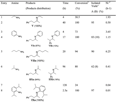 Table 2. Unsymmetrical PhMCP Hydroamination Results with 1 as Precatalyst