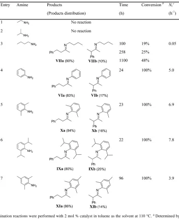 Table 3. PhMCP Hydroamination Results with Ti(NMe2)4 as Precatalyst