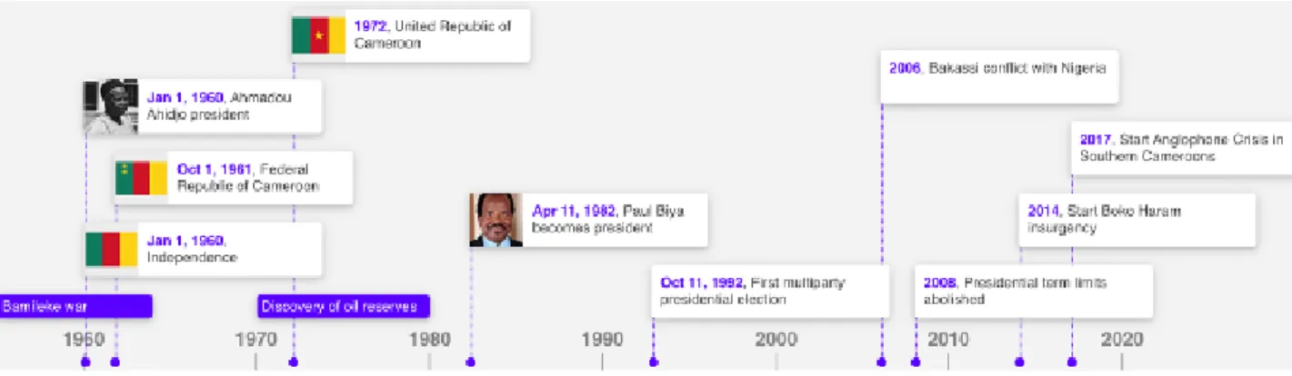 Figure 1: Political timeline of Cameroon since independence 