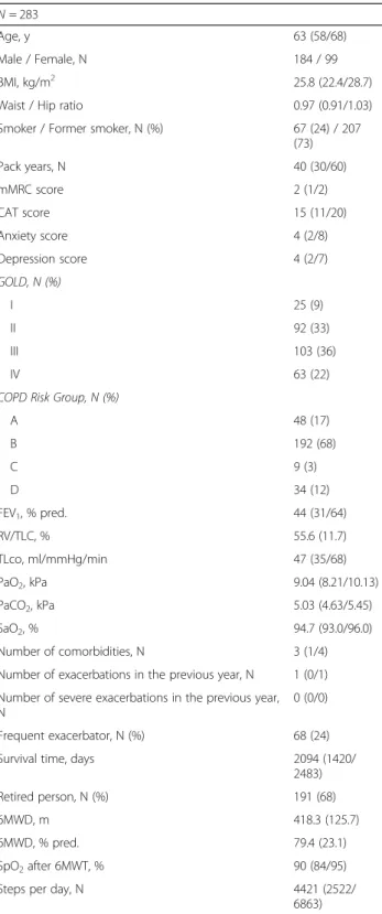 Table 1 Baseline characteristics N = 283