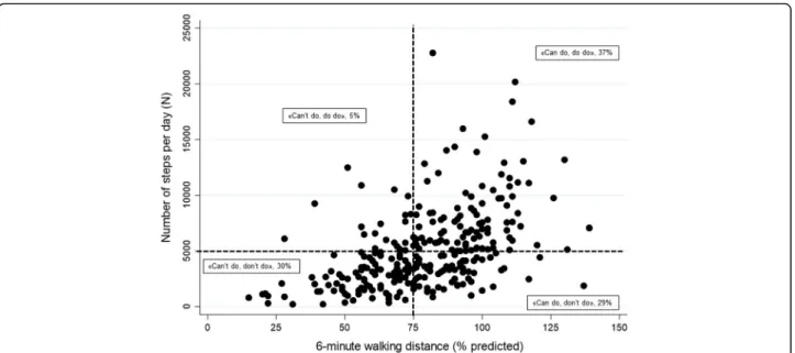 Fig. 2 PC-PA quadrant at baseline. 6-min walking distance (x-axis) is potted against number of steps per day (y-axis)