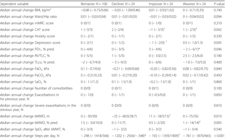 Table 4 Comparison of median annual change in clinical characteristics between changing groups