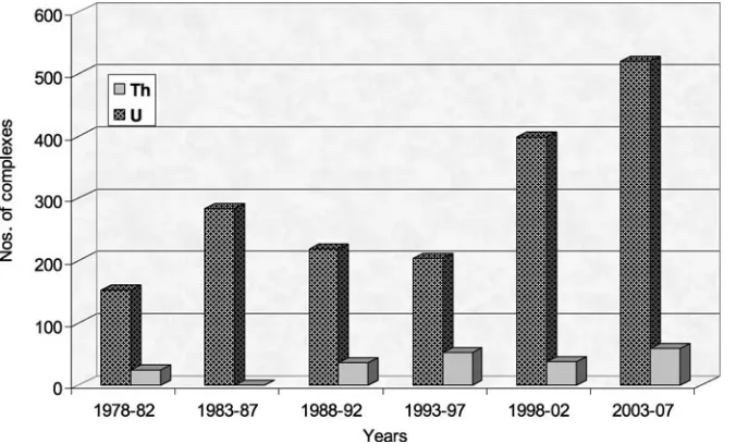 Fig. 1Number of thorium and uranium complexes crystallographically characterizedfrom 1978 to 2007